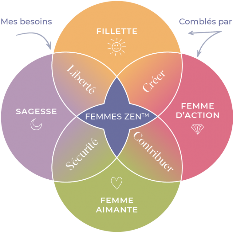 Les 4 piliers de la Femme Zen par Isabelle Carrière et Caroline Bastien