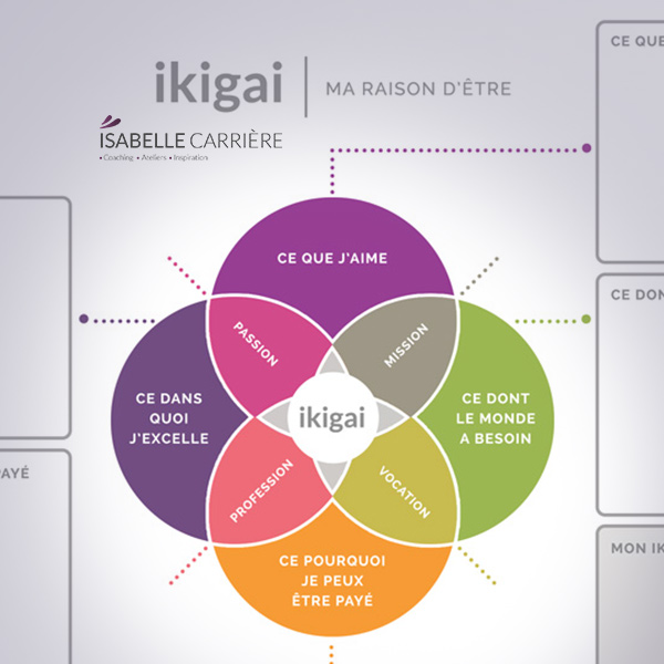 Trouver son IKIGAI / Personnel ou Affaire