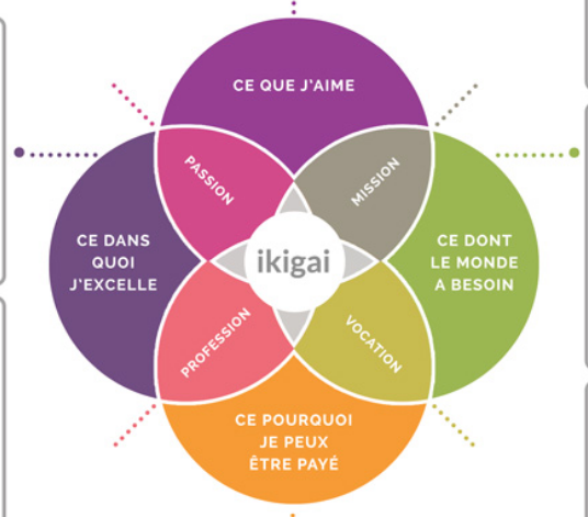 ikigai Isabelle Carrière Coach