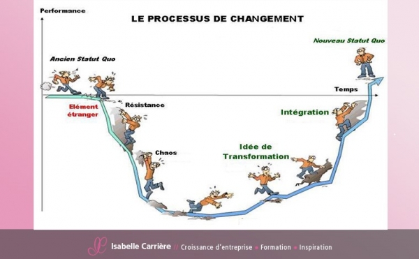 Processus du changement