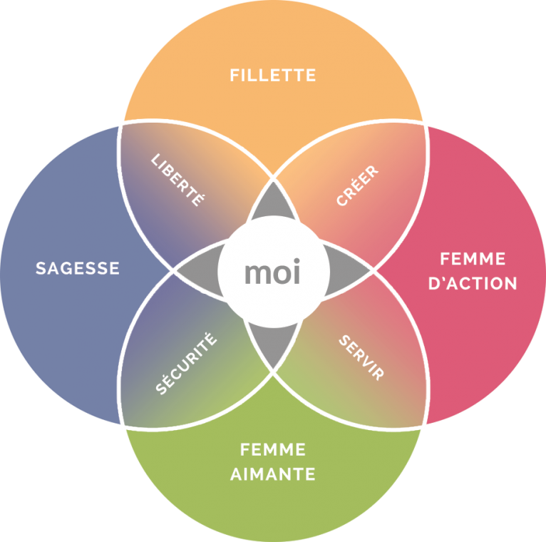 Les 4 piliers de la Femme Zen par Isabelle Carrière et Caroline Bastien